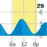 Cape Henry Lighthouse tide chart for Thursday, September 29, 2022
