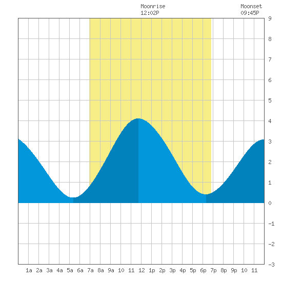 Cape Henry Lighthouse tide chart for Friday, September 30, 2022