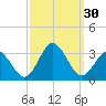 Cape Henry Lighthouse tide chart for Friday, September 30, 2022