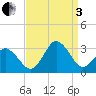 Cape Henry Lighthouse tide chart for Saturday, September 3, 2022