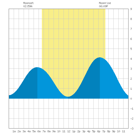 Cape Henry Lighthouse tide chart for Wednesday, September 7, 2022