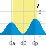 Cape Henry Lighthouse tide chart for Wednesday, September 7, 2022