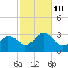 Cape Henry Lighthouse tide chart for Tuesday, October 18, 2022