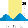 Cape Henry Lighthouse tide chart for Thursday, October 20, 2022