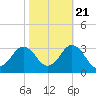 Cape Henry Lighthouse tide chart for Friday, October 21, 2022