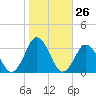 Cape Henry Lighthouse tide chart for Wednesday, October 26, 2022