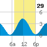 Cape Henry Lighthouse tide chart for Saturday, October 29, 2022