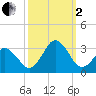 Cape Henry Lighthouse tide chart for Sunday, October 2, 2022