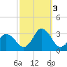 Cape Henry Lighthouse tide chart for Monday, October 3, 2022