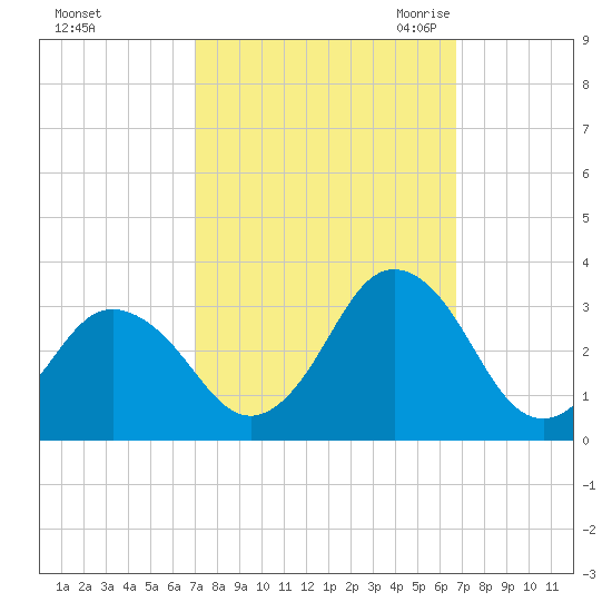 Cape Henry Lighthouse tide chart for Tuesday, October 4, 2022