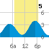 Cape Henry Lighthouse tide chart for Wednesday, October 5, 2022