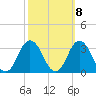 Cape Henry Lighthouse tide chart for Saturday, October 8, 2022