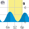 Cape Henry Lighthouse tide chart for Sunday, October 9, 2022