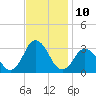 Cape Henry Lighthouse tide chart for Thursday, November 10, 2022