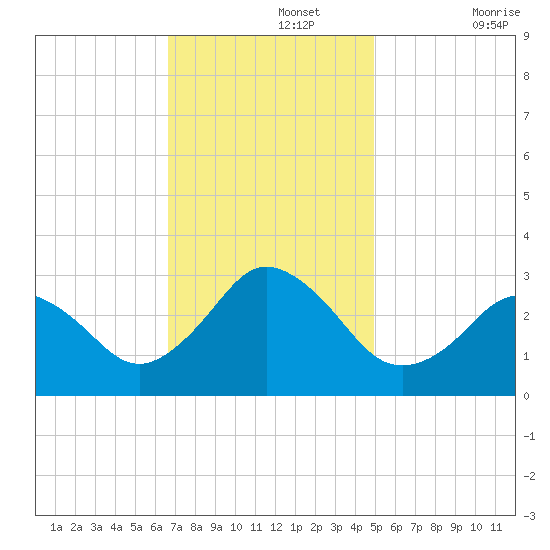 Cape Henry Lighthouse tide chart for Monday, November 14, 2022