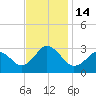 Cape Henry Lighthouse tide chart for Monday, November 14, 2022