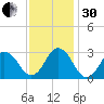 Cape Henry Lighthouse tide chart for Wednesday, November 30, 2022