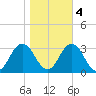 Cape Henry Lighthouse tide chart for Friday, November 4, 2022