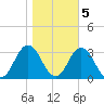 Cape Henry Lighthouse tide chart for Saturday, November 5, 2022