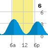 Cape Henry Lighthouse tide chart for Sunday, November 6, 2022