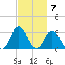 Cape Henry Lighthouse tide chart for Monday, November 7, 2022