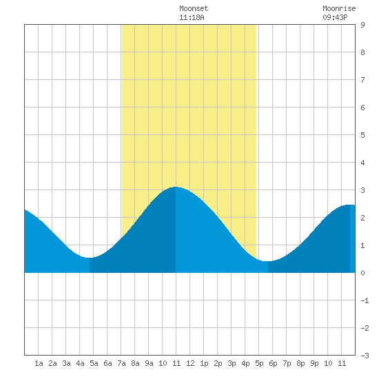 Cape Henry Lighthouse tide chart for Tuesday, December 13, 2022