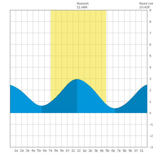 Cape Henry Lighthouse tide chart for Wednesday, December 14, 2022