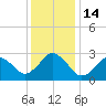 Cape Henry Lighthouse tide chart for Wednesday, December 14, 2022