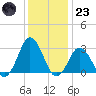 Cape Henry Lighthouse tide chart for Friday, December 23, 2022