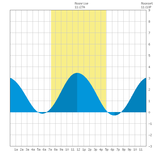 Cape Henry Lighthouse tide chart for Wednesday, December 28, 2022