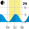 Cape Henry Lighthouse tide chart for Thursday, December 29, 2022