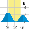 Cape Henry Lighthouse tide chart for Tuesday, December 6, 2022