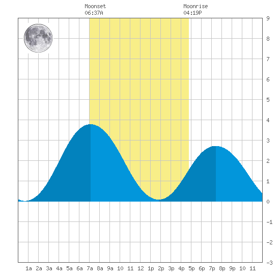 Cape Henry Lighthouse tide chart for Wednesday, December 7, 2022