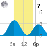 Cape Henry Lighthouse tide chart for Wednesday, December 7, 2022