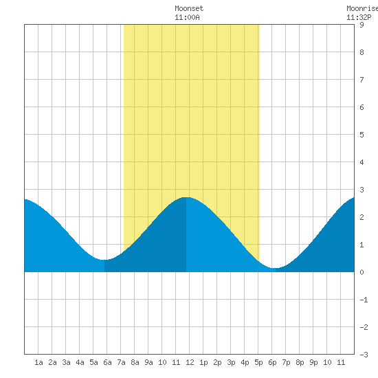 Cape Henry Lighthouse tide chart for Friday, January 13, 2023