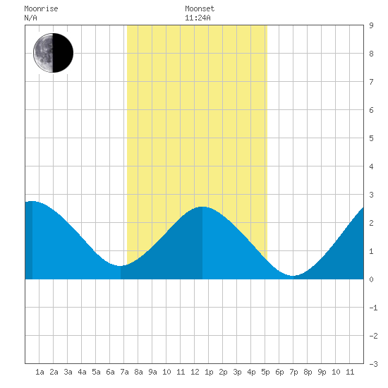 Cape Henry Lighthouse tide chart for Saturday, January 14, 2023