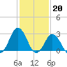 Cape Henry Lighthouse tide chart for Friday, January 20, 2023