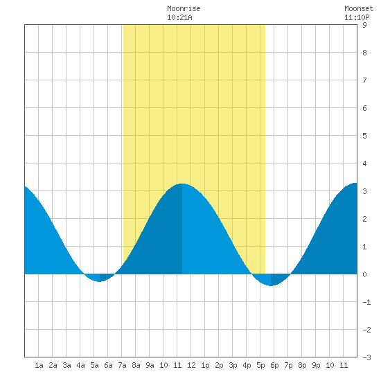 Cape Henry Lighthouse tide chart for Thursday, January 26, 2023
