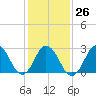 Cape Henry Lighthouse tide chart for Thursday, January 26, 2023