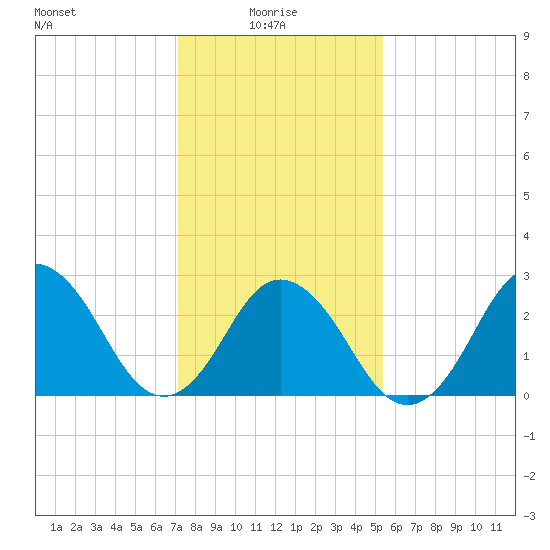 Cape Henry Lighthouse tide chart for Friday, January 27, 2023