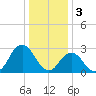 Cape Henry Lighthouse tide chart for Tuesday, January 3, 2023