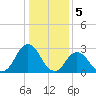 Cape Henry Lighthouse tide chart for Thursday, January 5, 2023
