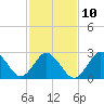 Cape Henry Lighthouse tide chart for Friday, February 10, 2023