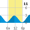 Cape Henry Lighthouse tide chart for Saturday, February 11, 2023