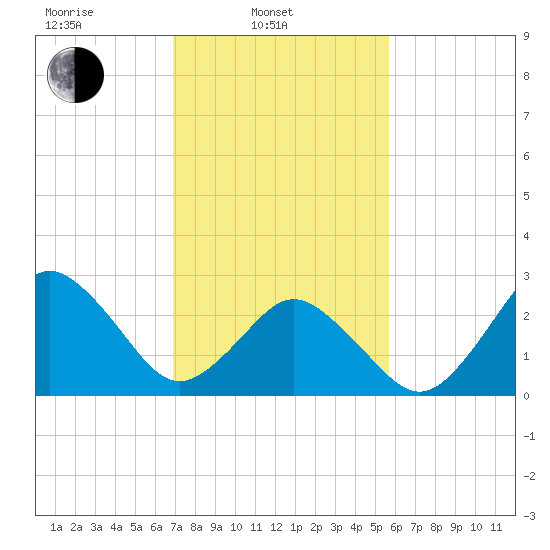 Cape Henry Lighthouse tide chart for Monday, February 13, 2023