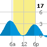Cape Henry Lighthouse tide chart for Friday, February 17, 2023