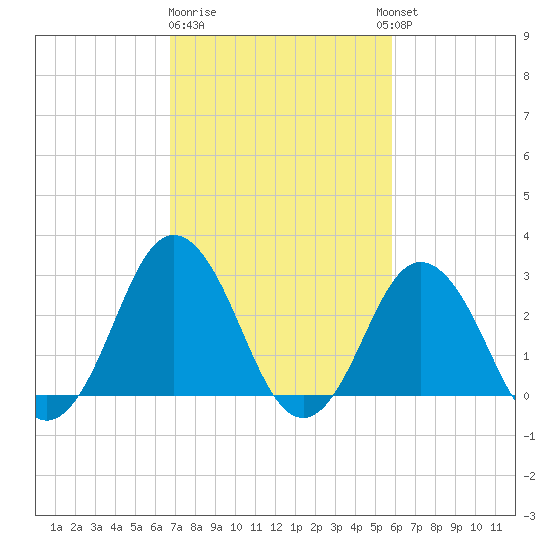 Cape Henry Lighthouse tide chart for Sunday, February 19, 2023