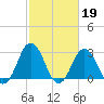 Cape Henry Lighthouse tide chart for Sunday, February 19, 2023