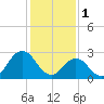 Cape Henry Lighthouse tide chart for Wednesday, February 1, 2023