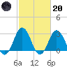 Cape Henry Lighthouse tide chart for Monday, February 20, 2023
